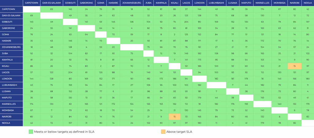 Latency matrix